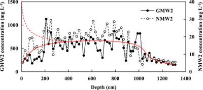 Tracking chlorinated contaminants in the subsurface using analytical, numerical and geophysical methods